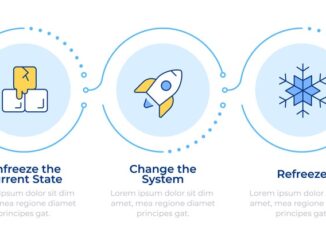Read Again: Managing Change: Lewin’s Three-Stage Change Model Lewin change management model infographic 3 steps