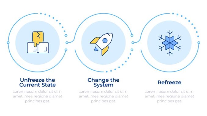 Lewin change management model infographic 3 steps