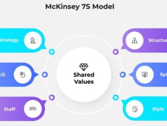 Mckinsey 7s model infographi for business strategy and organizational analysis