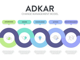ADKAR framework diagram chart infographic with icon vector for banner presentation template has awareness, desire, knowledge, action and reinforcement.