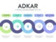 ADKAR framework diagram chart infographic with icon vector for banner presentation template has awareness, desire, knowledge, action and reinforcement.